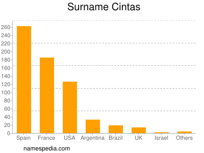 Surname Cintas