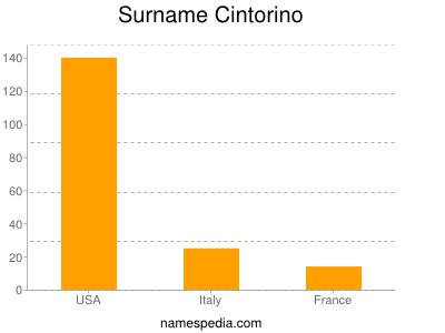 Surname Cintorino