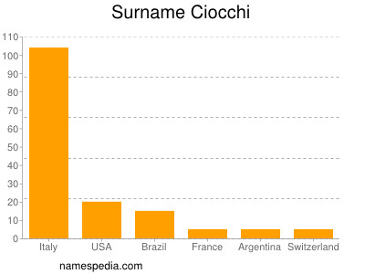 Surname Ciocchi