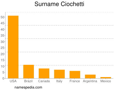 Surname Ciochetti