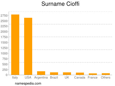 Surname Cioffi