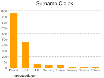 Surname Ciolek