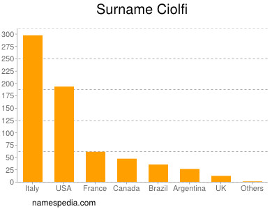 Surname Ciolfi