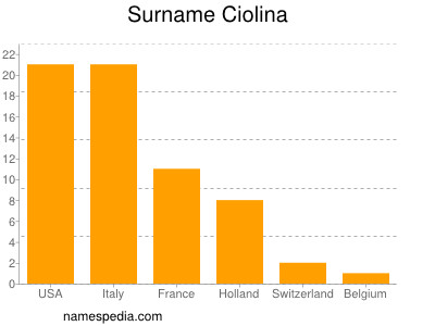 Surname Ciolina