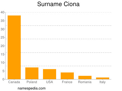 Surname Ciona