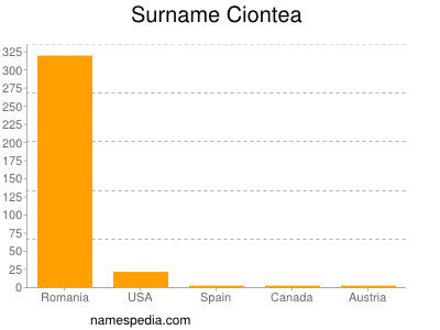 Surname Ciontea