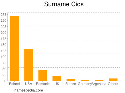Surname Cios