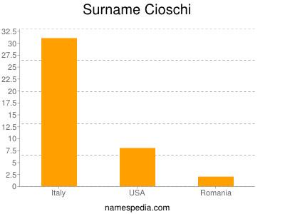 Surname Cioschi