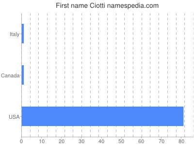 Given name Ciotti