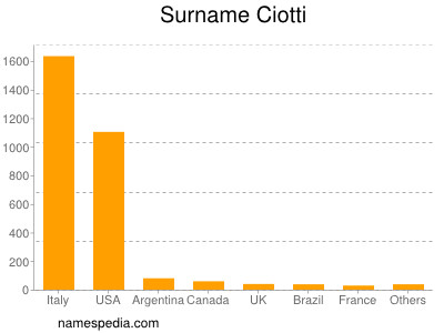 Surname Ciotti