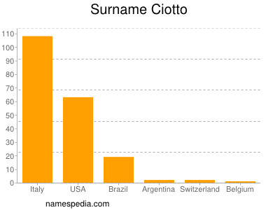 Surname Ciotto