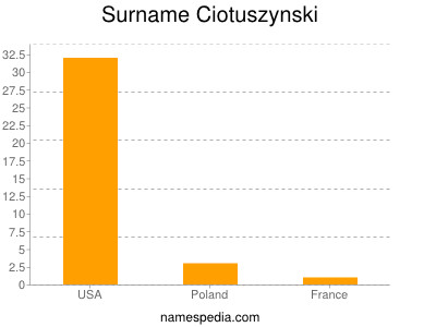 Familiennamen Ciotuszynski