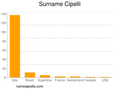 Surname Cipelli