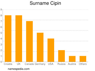 Surname Cipin