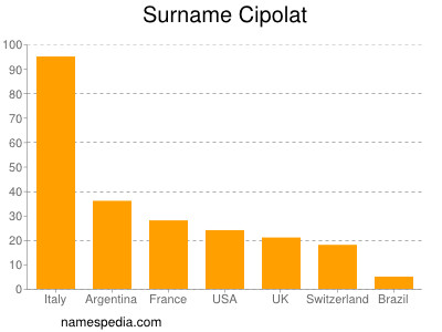 Surname Cipolat