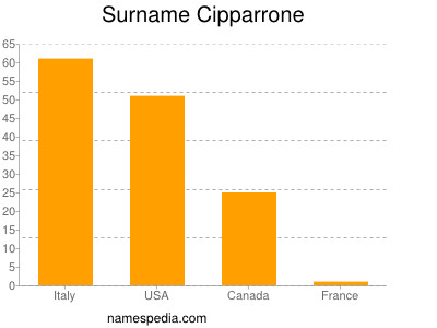 Familiennamen Cipparrone