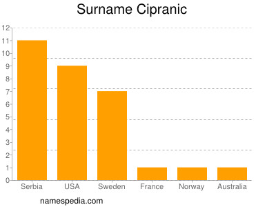 Surname Cipranic