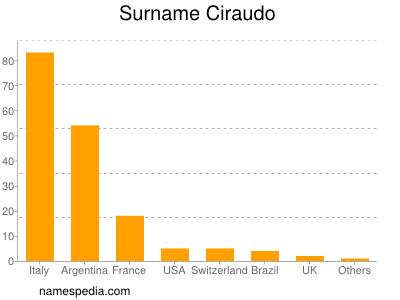 Surname Ciraudo