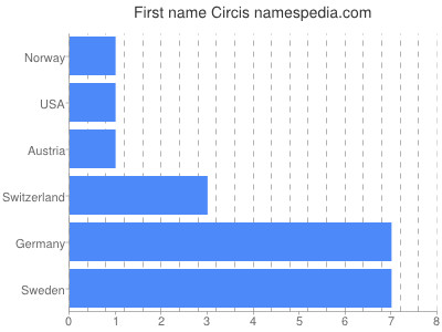 Given name Circis