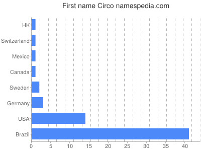 Given name Circo