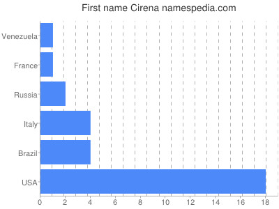 Given name Cirena