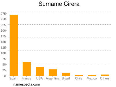 Surname Cirera