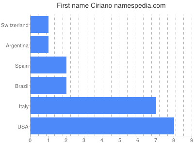 Given name Ciriano