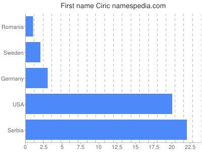 Given name Ciric