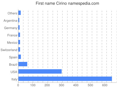 Given name Cirino