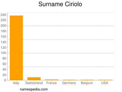 nom Ciriolo