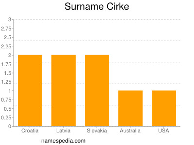 Surname Cirke