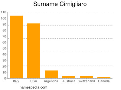 Surname Cirnigliaro