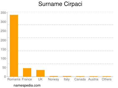 Surname Cirpaci