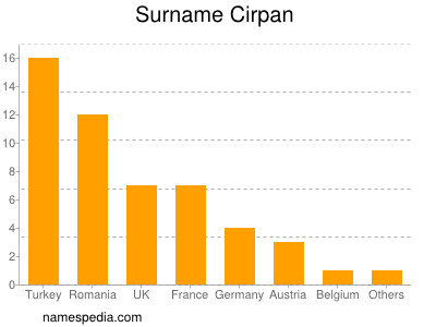 Surname Cirpan
