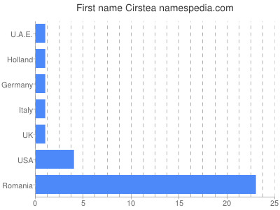 Given name Cirstea