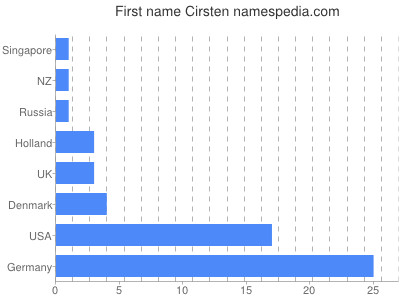 Given name Cirsten