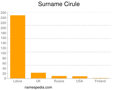 Surname Cirule