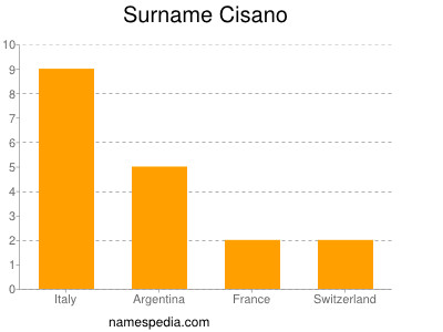 Surname Cisano