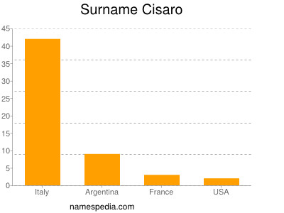 Surname Cisaro