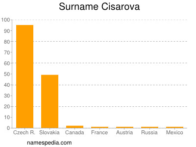 Surname Cisarova