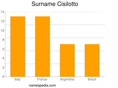Surname Cisilotto
