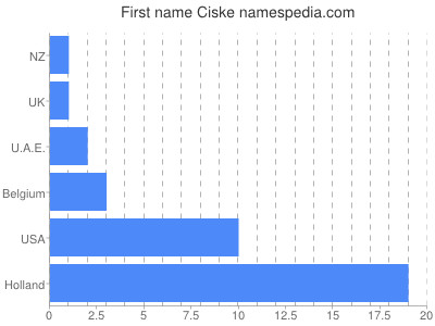 Given name Ciske