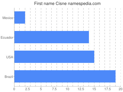 Given name Cisne