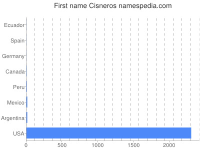 Given name Cisneros
