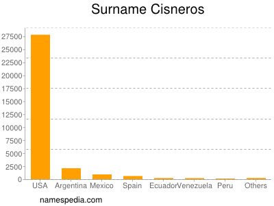 Surname Cisneros
