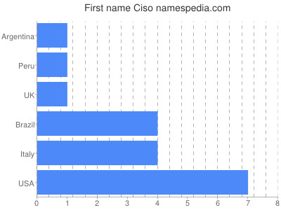 Given name Ciso