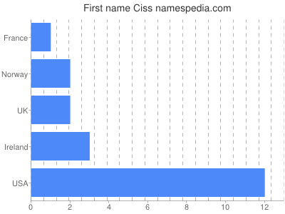 Given name Ciss