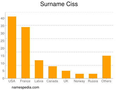Surname Ciss