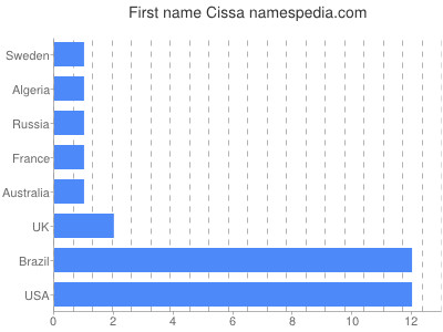 Vornamen Cissa