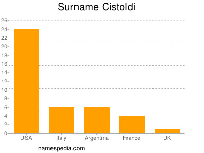 Surname Cistoldi